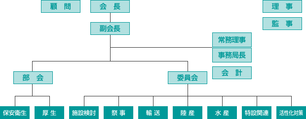 組織図